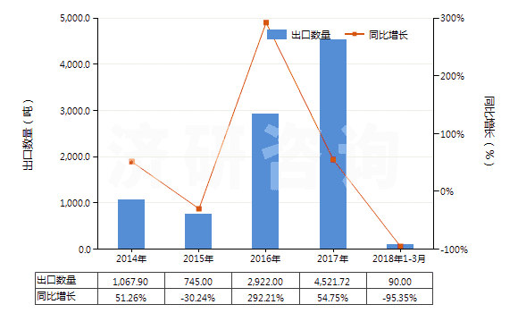 2014-2018年3月中國泥煤（包括肥料用泥煤，不論是否制成型）(HS27030000)出口量及增速統(tǒng)計